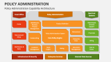 Policy Administration Capability Architecture - Slide 4