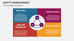 The Four SMS Components of Safety Management - Slide 1