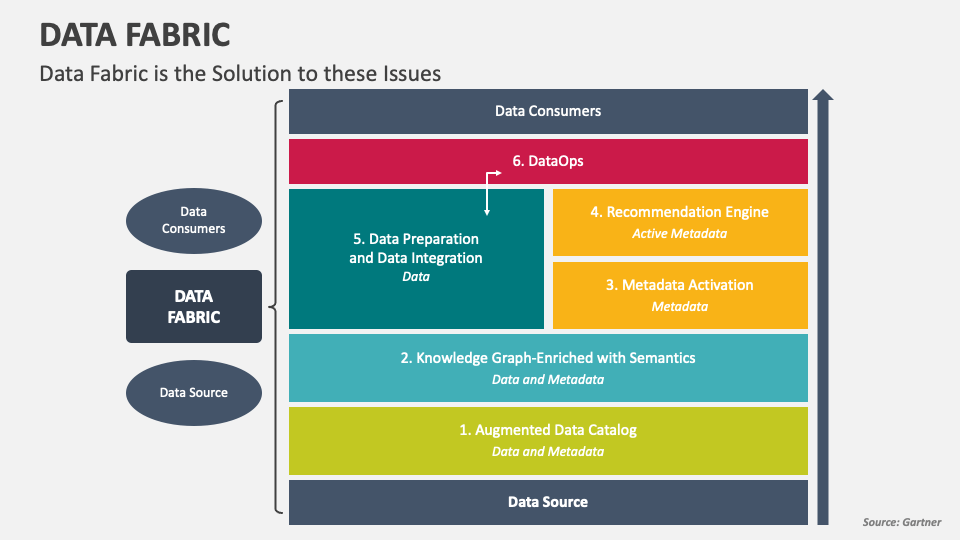 Data Fabric PowerPoint and Google Slides Template PPT Slides