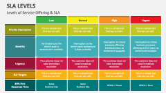 Levels of Service Offering & SLA - Slide