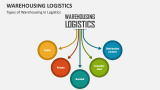Types of Warehousing in Logistics - Slide 4