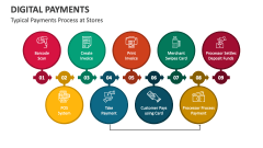 Typical Payments Process at Stores | Digital Payments - Slide 1