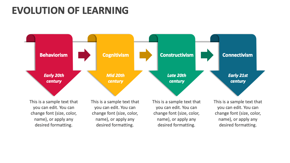 Evolution of Learning PowerPoint and Google Slides Template - PPT Slides