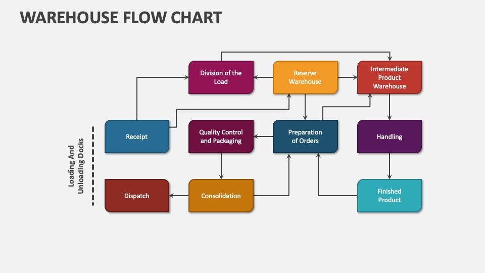 Warehouse Flow Chart PowerPoint Presentation Slides - PPT Template