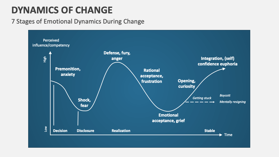 Dynamics of Change PowerPoint and Google Slides Template PPT Slides