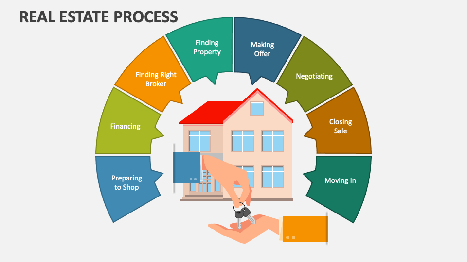 Real Estate Process PowerPoint and Google Slides Template PPT Slides