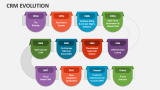 CRM Evolution - Slide 2