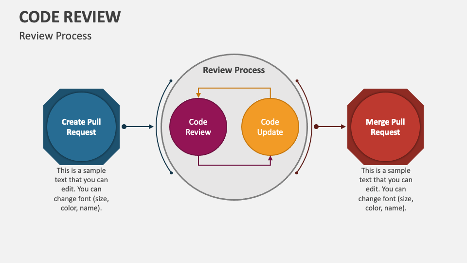 Code Review PowerPoint Presentation Slides - PPT Template
