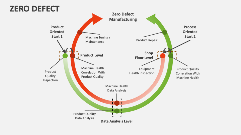 Zero Defect PowerPoint and Google Slides Template PPT Slides