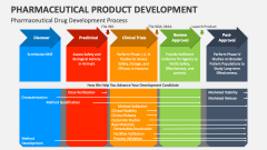 Pharmaceutical Drug Development Process - Slide 1