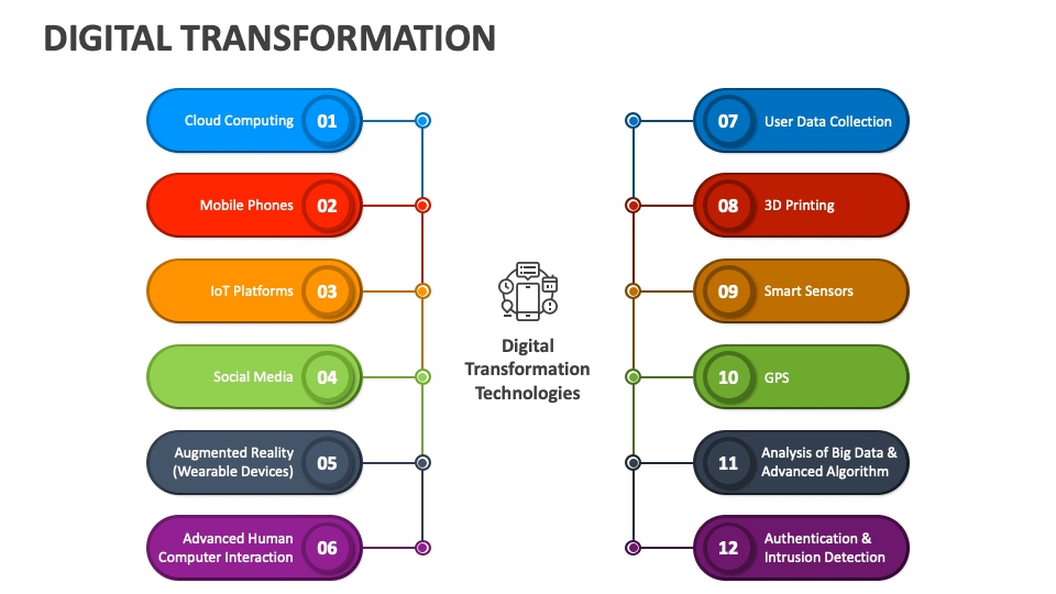 Digital Transformation Powerpoint Presentation Slides Ppt Template