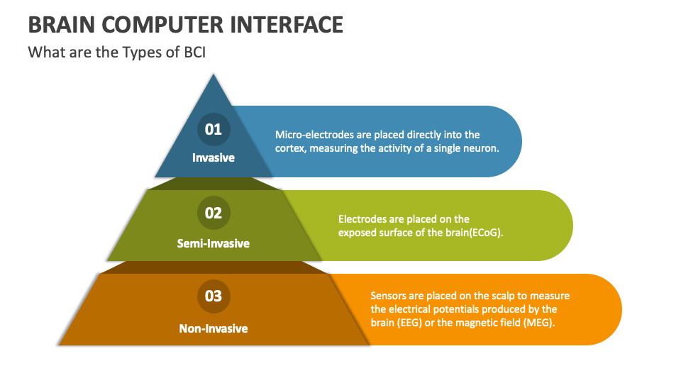 Brain Computer Interface PowerPoint and Google Slides Template - PPT Slides