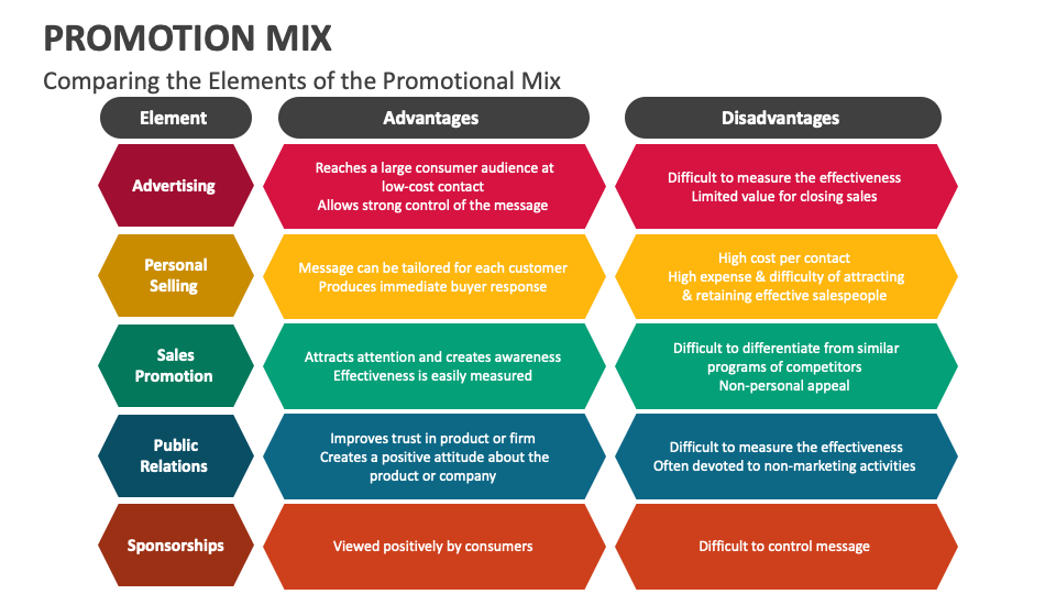Promotion mix powerpoint presentation slides ppt template