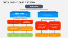 Choice Based Credit System - Slide 1