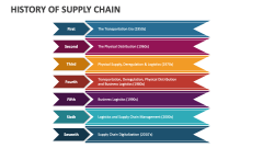 History of Supply Chain - Slide 1