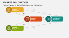 Proposed Model of Market Exploitation and Exploration - Slide 1