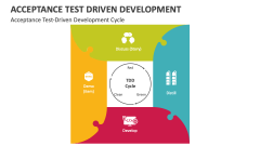 Acceptance Test-Driven Development Cycle - Slide 1
