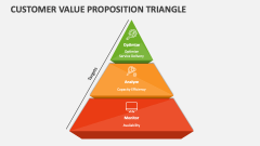 Customer Value Proposition Triangle - Slide 1