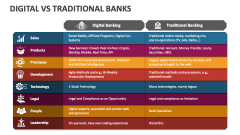 Digital Vs Traditional Banks - Slide 1