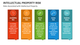 Risks Associated with Intellectual Property - Slide 3
