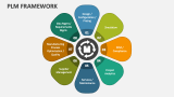 Product Lifecycle Management Framework (PLM) - Slide 2