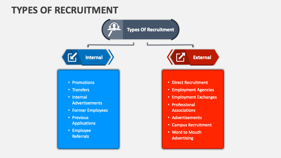 types-of-recruitment-powerpoint-and-google-slides-template-ppt-slides