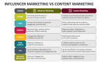 Influencer Marketing Vs Content Marketing - Slide 2