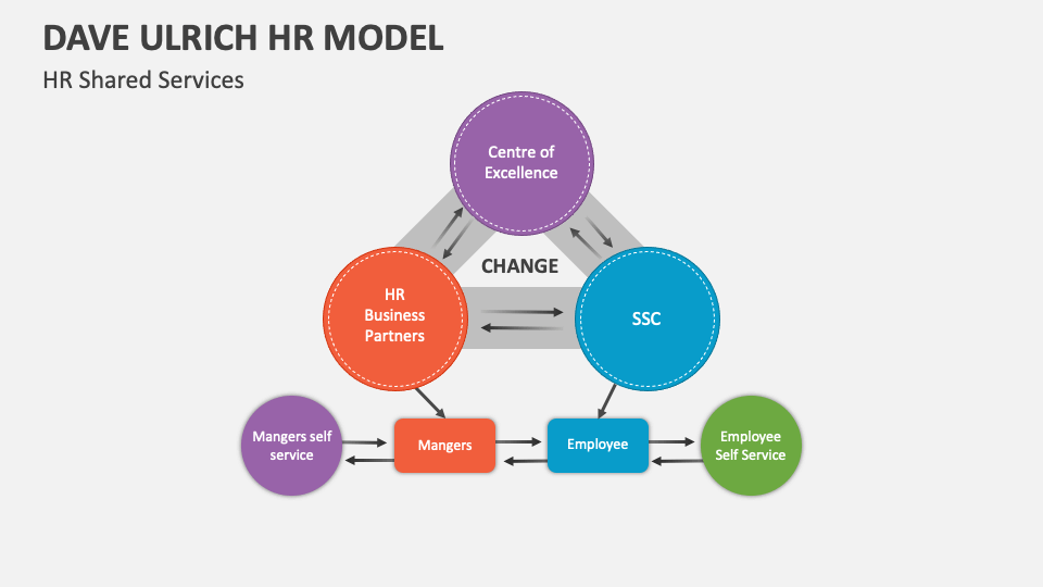 Dave Ulrich HR Model PowerPoint Presentation Slides PPT Template