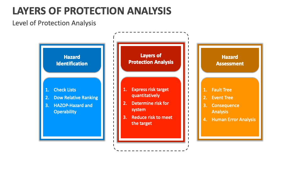 Layers of Protection Analysis PowerPoint and Google Slides Template