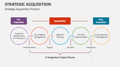 Strategic Acquisition Process - Slide 1