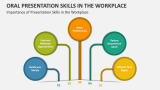 Importance of Oral Presentation Skills in the Workplace - Slide 2