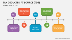 Process Flow of Tax Deduction at Source - Slide 1