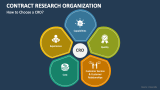 How to Choose a Contact Research Organization? - Slide 3