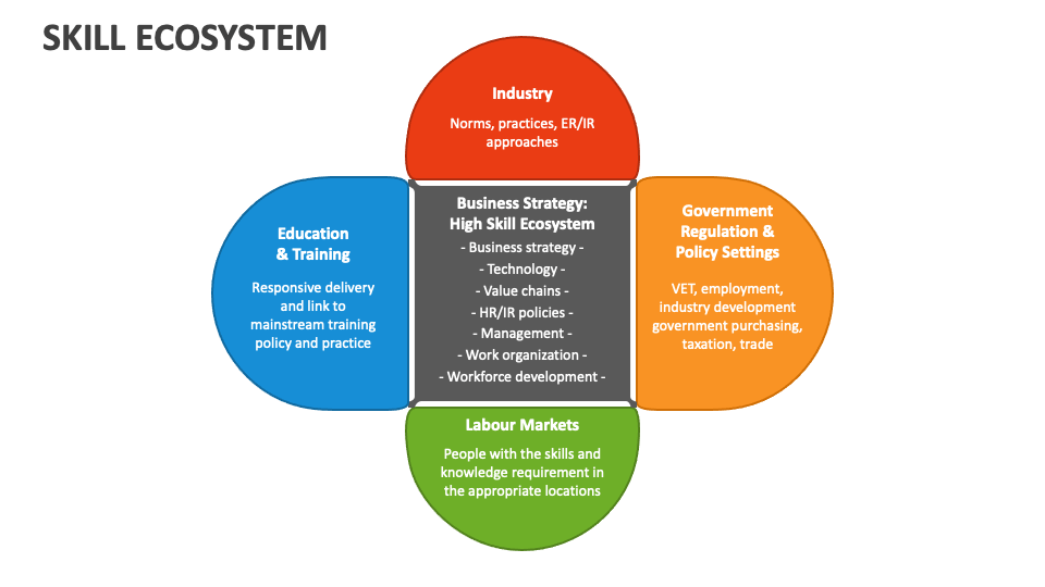 Skill Ecosystem PowerPoint Presentation Slides PPT Template skill-ecosystem-powerpoint-presentation-slides-ppt-template