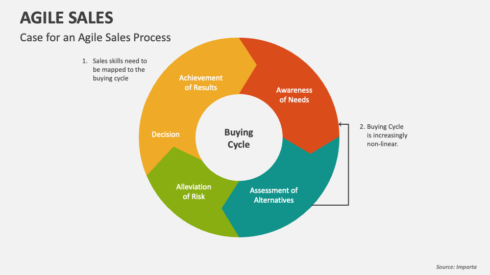 Agile Sales PowerPoint Presentation Slides PPT Template
