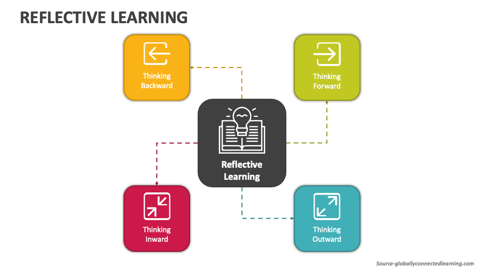 Reflective Learning Powerpoint Presentation Slides Ppt Template Reflective Learning Powerpoint Presentation Slides Ppt Template