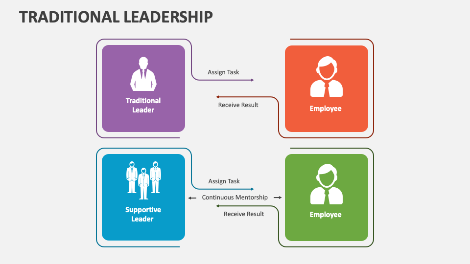 Traditional Leadership PowerPoint and Google Slides Template PPT Slides