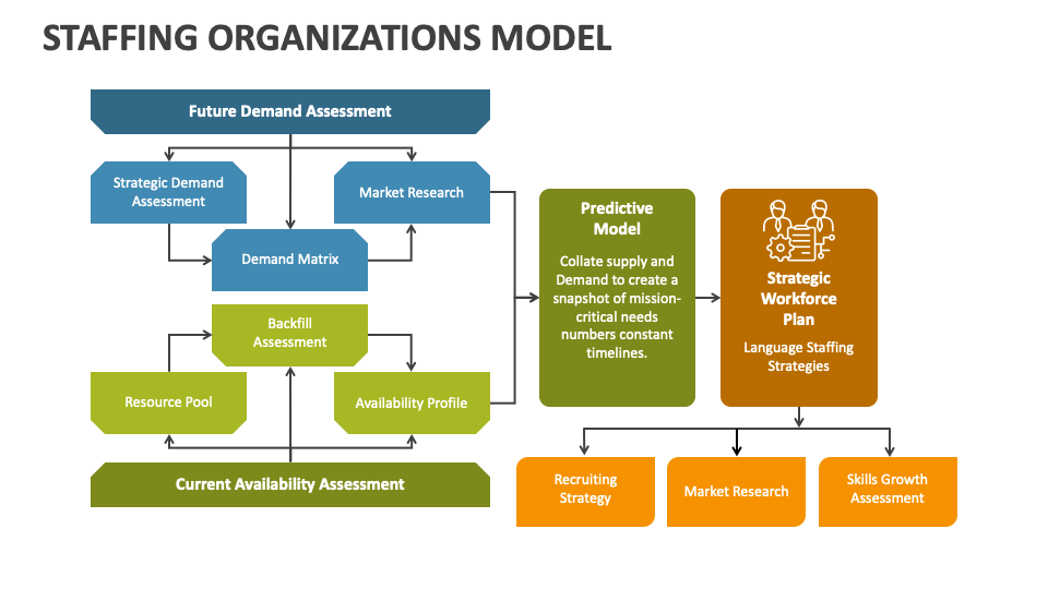 Staffing organizations model powerpoint and google slides template