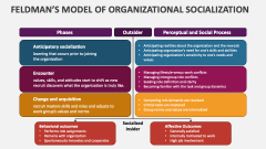 Feldman's Model of Organizational Socialization - Slide 1