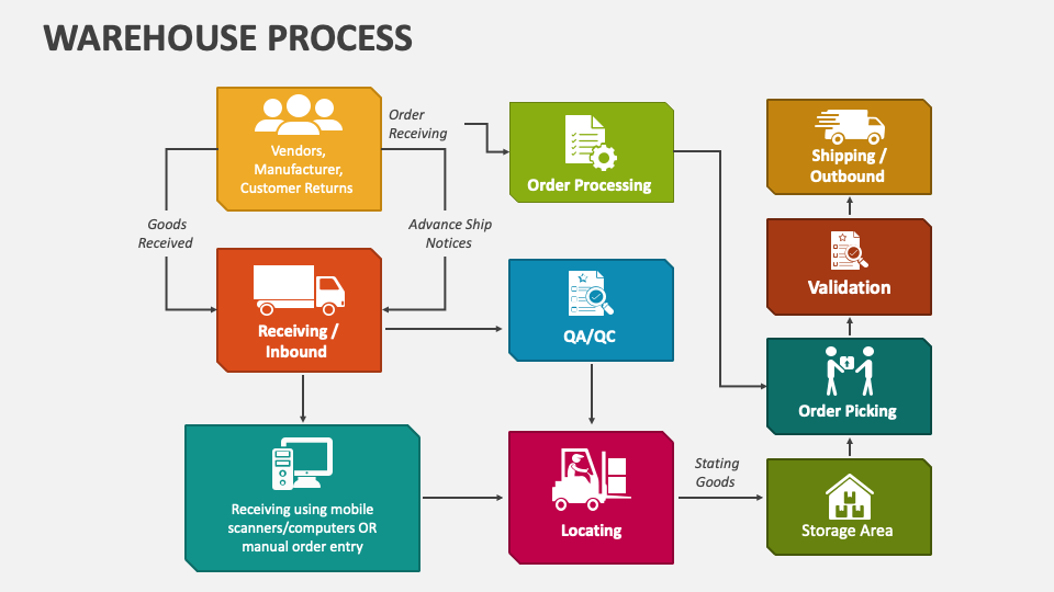 Warehouse Process PowerPoint Presentation Slides - PPT Template