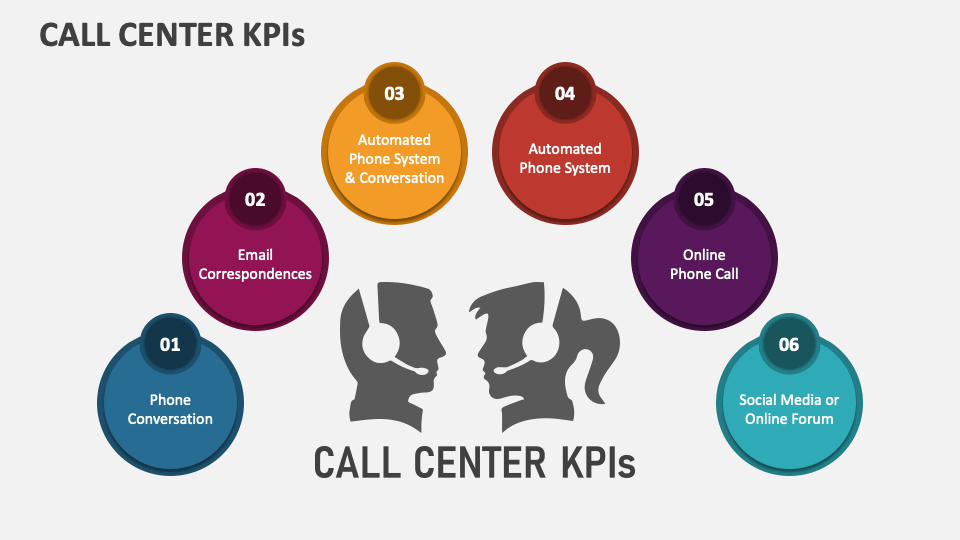 Call Center KPIs PowerPoint Presentation Slides PPT Template