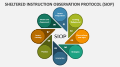 Sheltered Instruction Observation Protocol (SIOP) - Slide 1