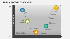 Sarah Model of Change - Slide 1