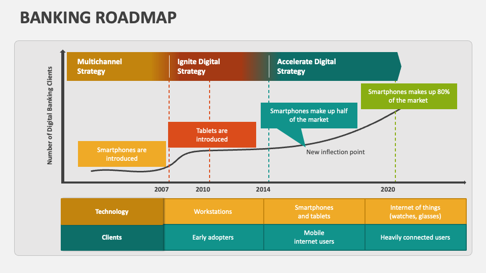 Banking Roadmap PowerPoint and Google Slides Template PPT Slides