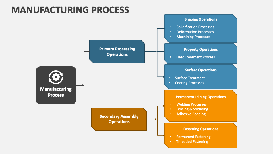 manufacturing process ppt presentation download