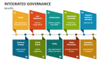 Integrated Governance Benefits - Slide 4