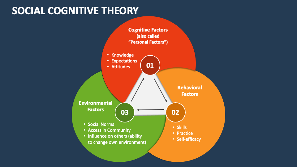 social cognitive theory and homework