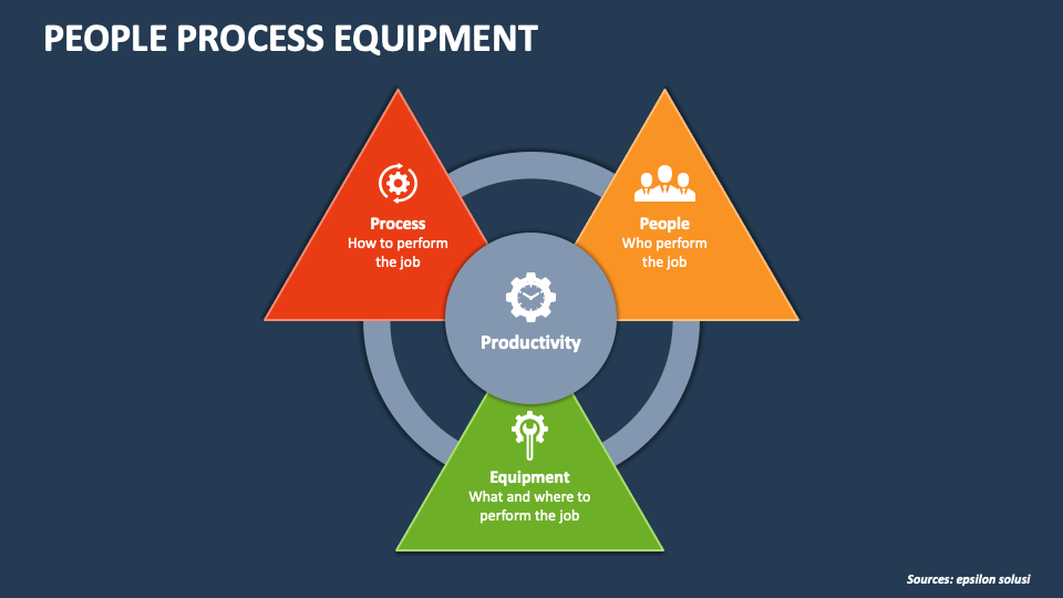 People Process Equipment PowerPoint and Google Slides Template PPT Slides