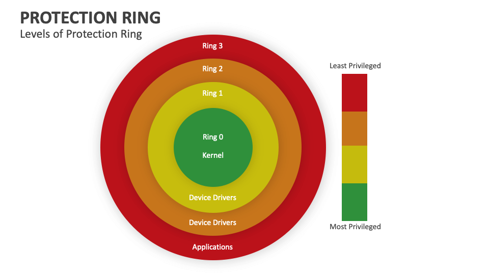 Protection Ring PowerPoint and Google Slides Template PPT Slides