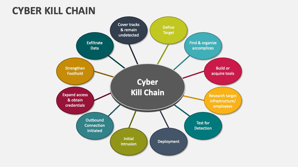 What is the cyber kill chain? A model for tracing cyberattacks